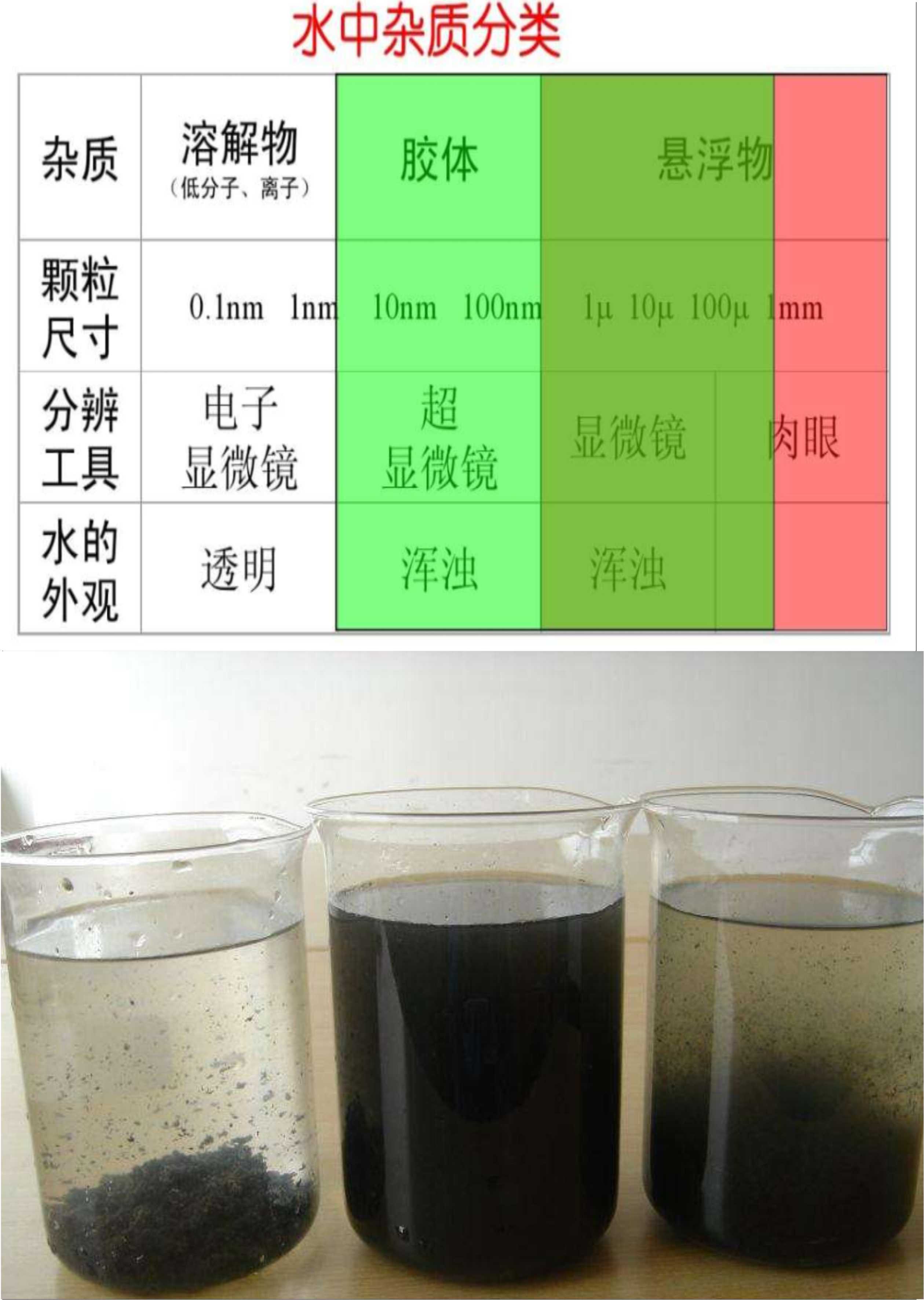 天然水中三大类杂质及其对水质的影响