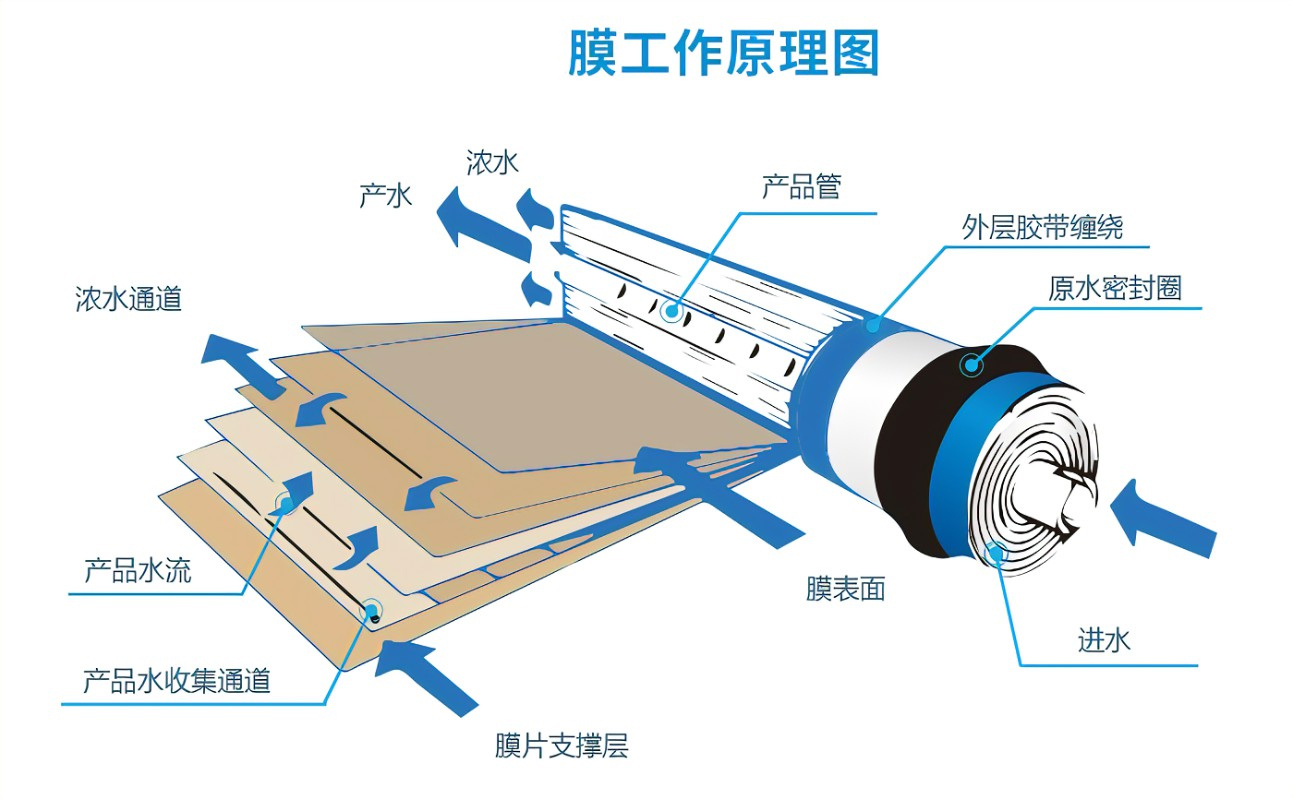 反渗透原理图