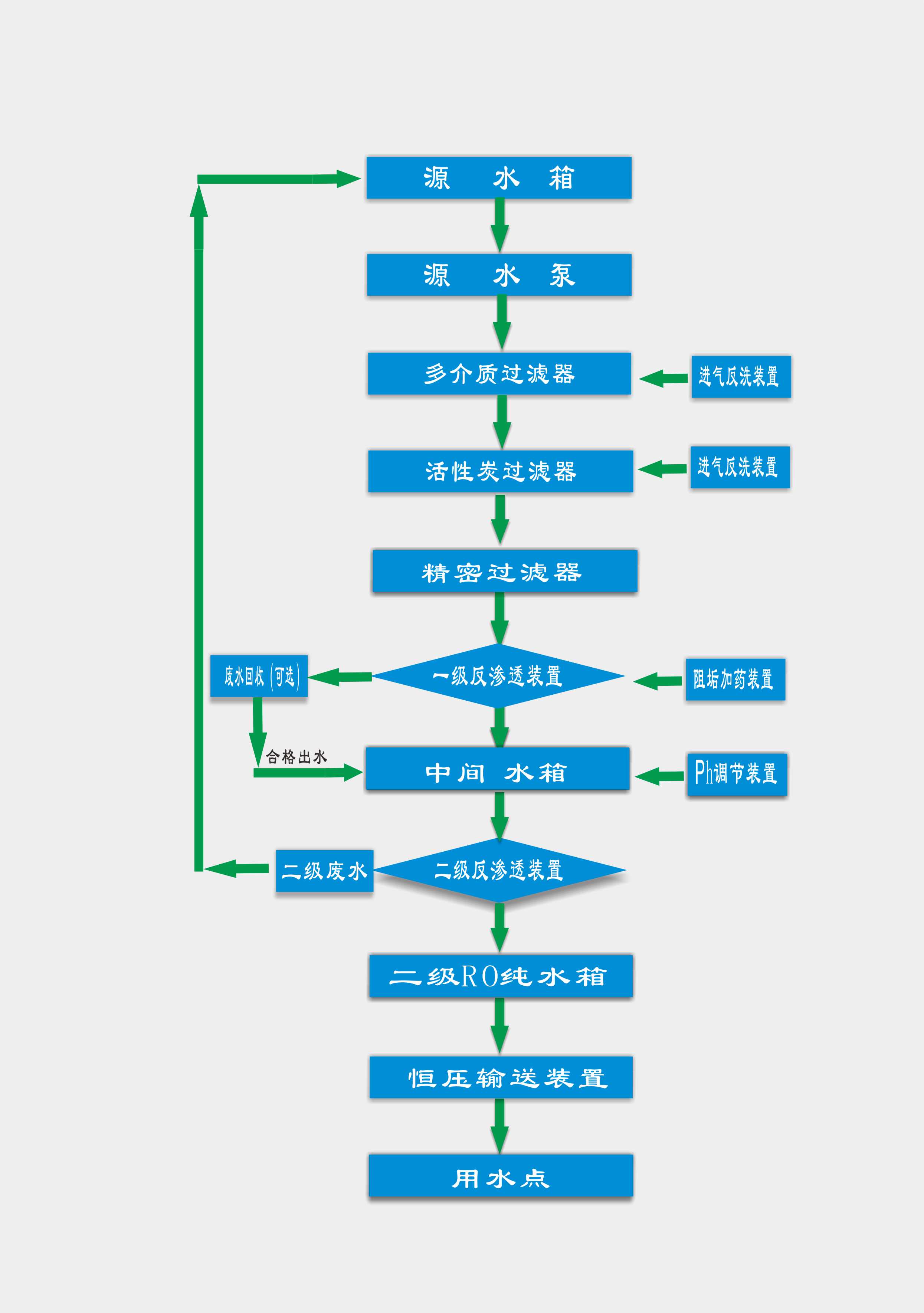 化工用纯水工艺流程图